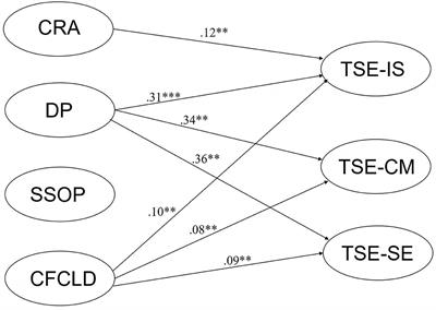 Adaptation and Validation of a Scale for Measuring the Curriculum-Based Professional Learning Community in Early Childhood Education in China